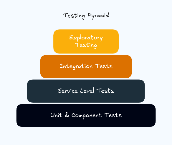 The Test Pyramid